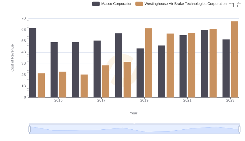 Cost Insights: Breaking Down Westinghouse Air Brake Technologies Corporation and Masco Corporation's Expenses