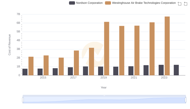 Cost Insights: Breaking Down Westinghouse Air Brake Technologies Corporation and Nordson Corporation's Expenses