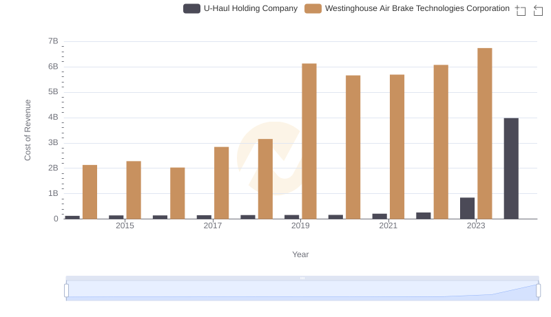Cost Insights: Breaking Down Westinghouse Air Brake Technologies Corporation and U-Haul Holding Company's Expenses