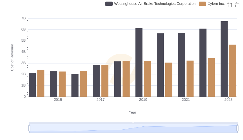 Cost Insights: Breaking Down Westinghouse Air Brake Technologies Corporation and Xylem Inc.'s Expenses