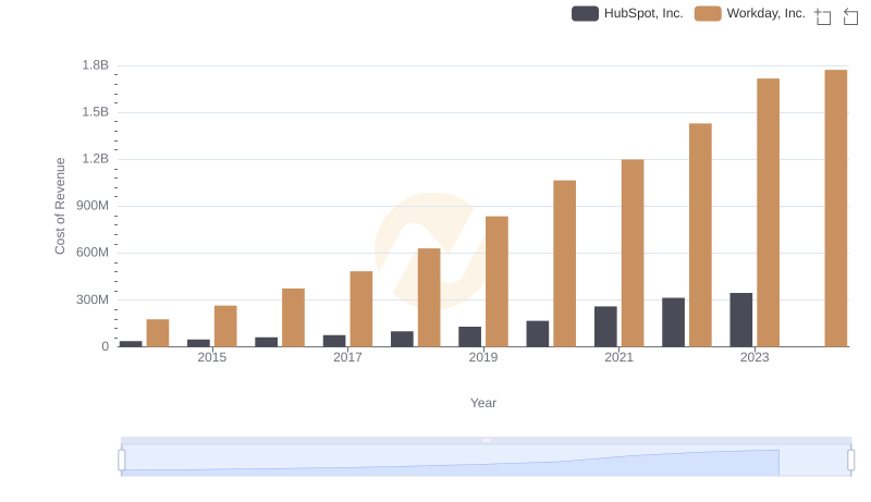 Cost Insights: Breaking Down Workday, Inc. and HubSpot, Inc.'s Expenses