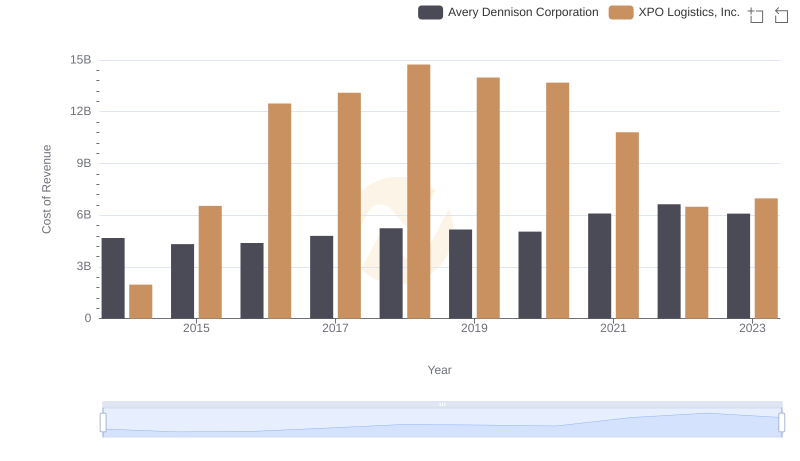 Cost Insights: Breaking Down XPO Logistics, Inc. and Avery Dennison Corporation's Expenses