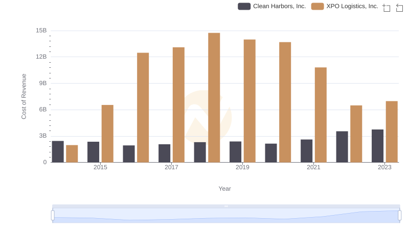 Cost Insights: Breaking Down XPO Logistics, Inc. and Clean Harbors, Inc.'s Expenses