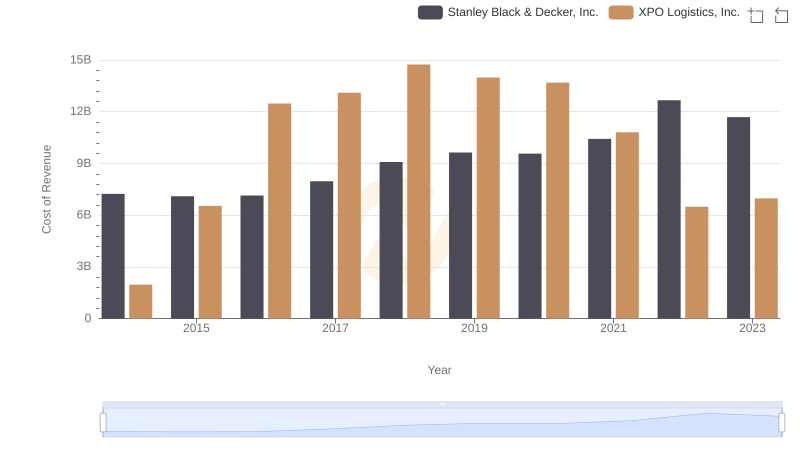 Cost Insights: Breaking Down XPO Logistics, Inc. and Stanley Black & Decker, Inc.'s Expenses