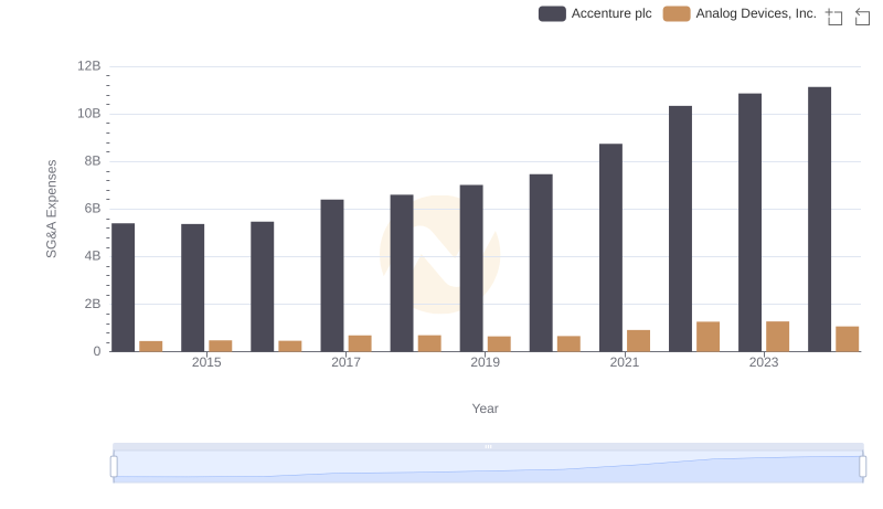 Cost Management Insights: SG&A Expenses for Accenture plc and Analog Devices, Inc.