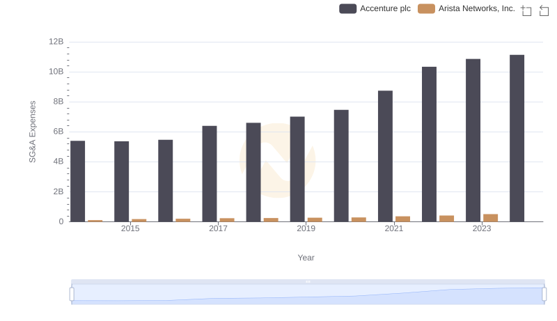 Cost Management Insights: SG&A Expenses for Accenture plc and Arista Networks, Inc.