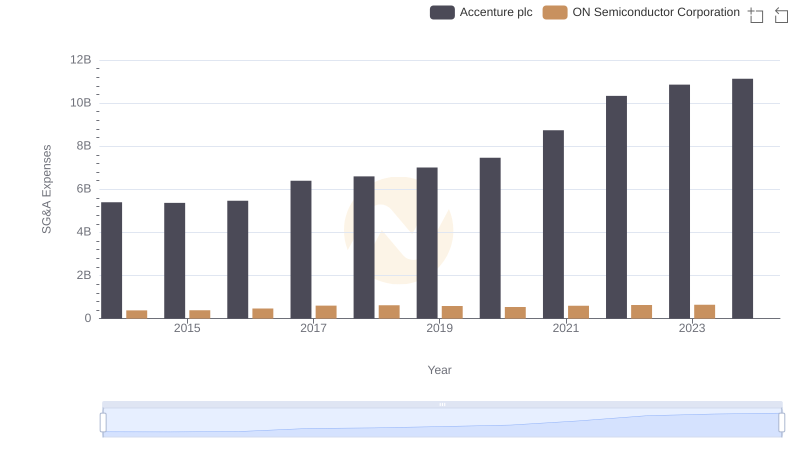 Cost Management Insights: SG&A Expenses for Accenture plc and ON Semiconductor Corporation