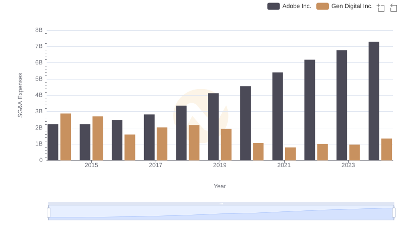 Cost Management Insights: SG&A Expenses for Adobe Inc. and Gen Digital Inc.