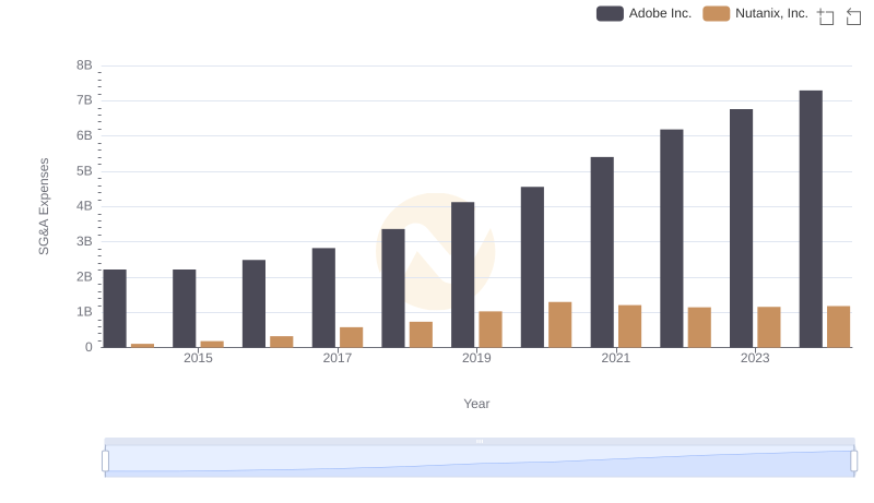 Cost Management Insights: SG&A Expenses for Adobe Inc. and Nutanix, Inc.