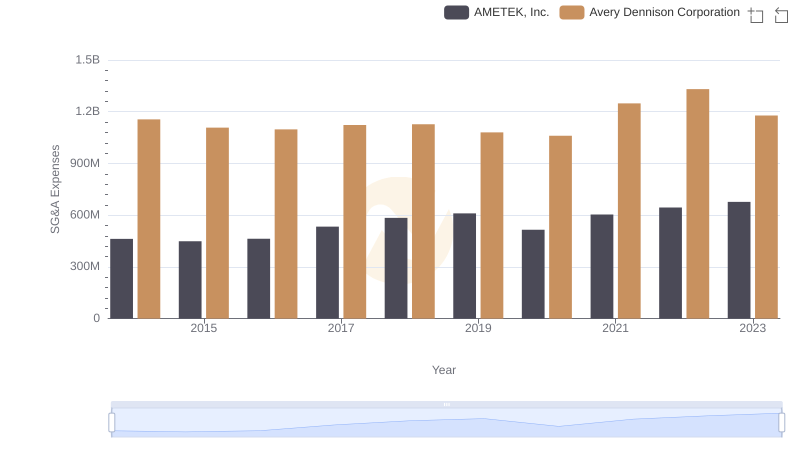 Cost Management Insights: SG&A Expenses for AMETEK, Inc. and Avery Dennison Corporation