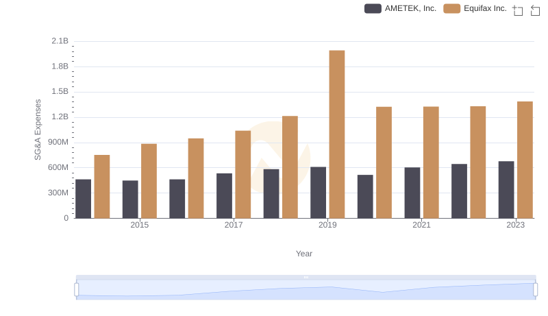 Cost Management Insights: SG&A Expenses for AMETEK, Inc. and Equifax Inc.