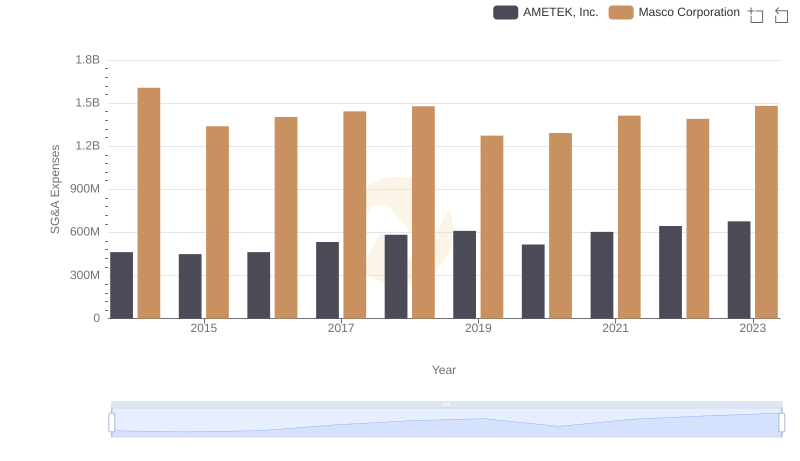 Cost Management Insights: SG&A Expenses for AMETEK, Inc. and Masco Corporation