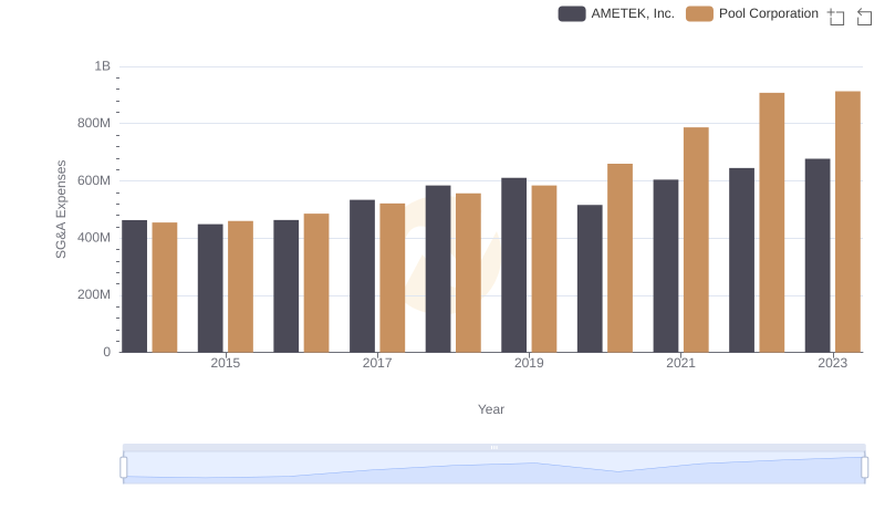 Cost Management Insights: SG&A Expenses for AMETEK, Inc. and Pool Corporation