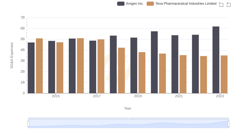 Cost Management Insights: SG&A Expenses for Amgen Inc. and Teva Pharmaceutical Industries Limited