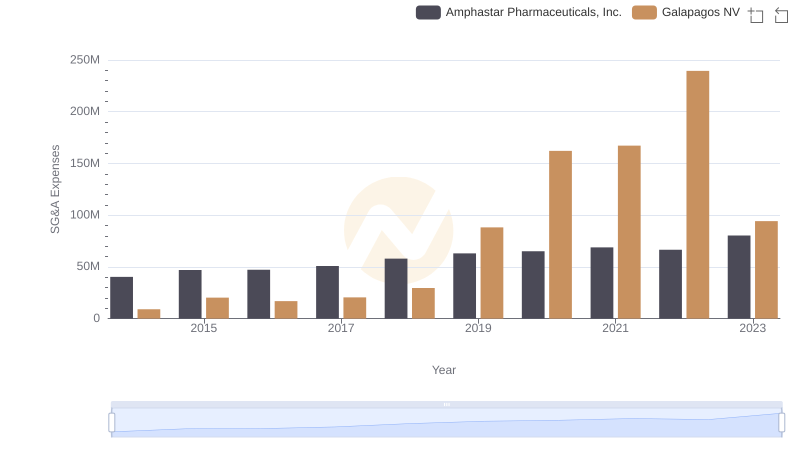 Cost Management Insights: SG&A Expenses for Amphastar Pharmaceuticals, Inc. and Galapagos NV