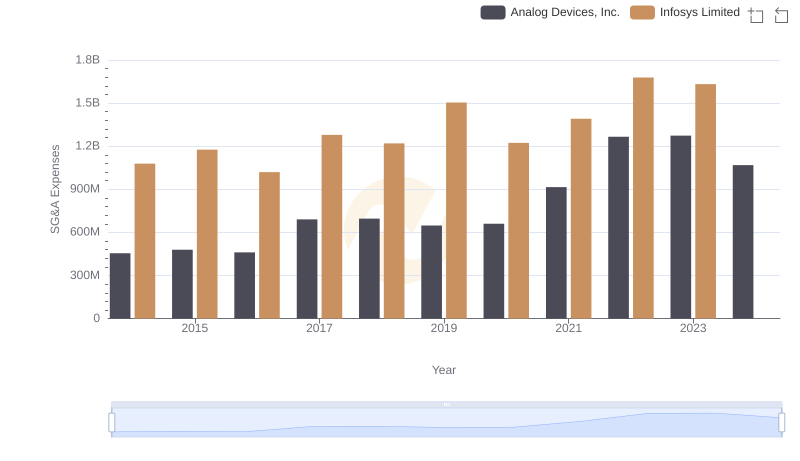 Cost Management Insights: SG&A Expenses for Analog Devices, Inc. and Infosys Limited