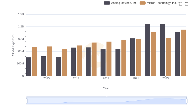 Cost Management Insights: SG&A Expenses for Analog Devices, Inc. and Micron Technology, Inc.