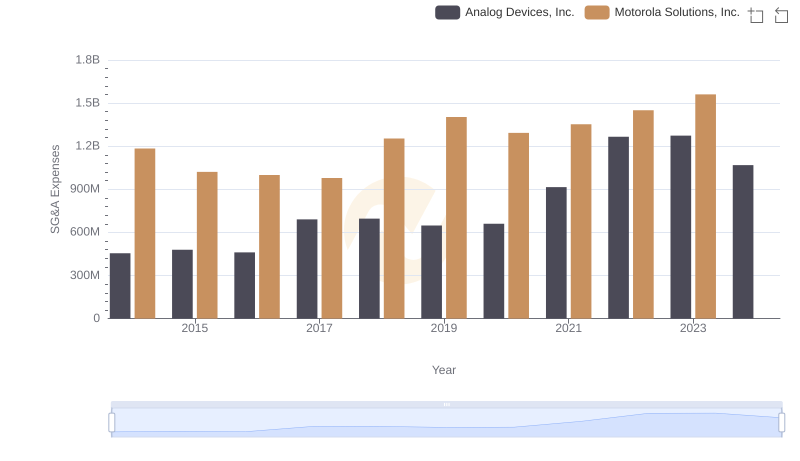 Cost Management Insights: SG&A Expenses for Analog Devices, Inc. and Motorola Solutions, Inc.