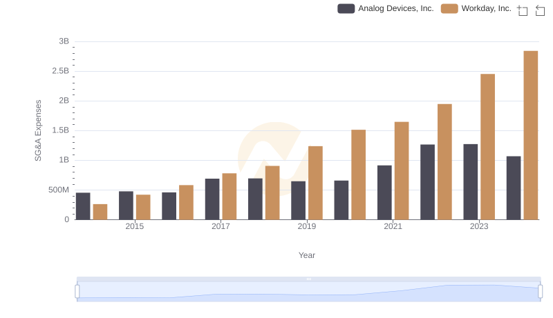 Cost Management Insights: SG&A Expenses for Analog Devices, Inc. and Workday, Inc.