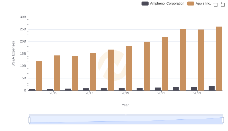 Cost Management Insights: SG&A Expenses for Apple Inc. and Amphenol Corporation