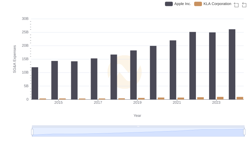 Cost Management Insights: SG&A Expenses for Apple Inc. and KLA Corporation