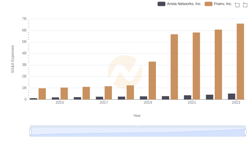 Cost Management Insights: SG&A Expenses for Arista Networks, Inc. and Fiserv, Inc.