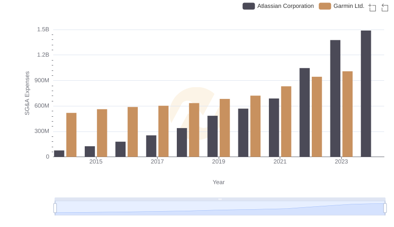 Cost Management Insights: SG&A Expenses for Atlassian Corporation and Garmin Ltd.