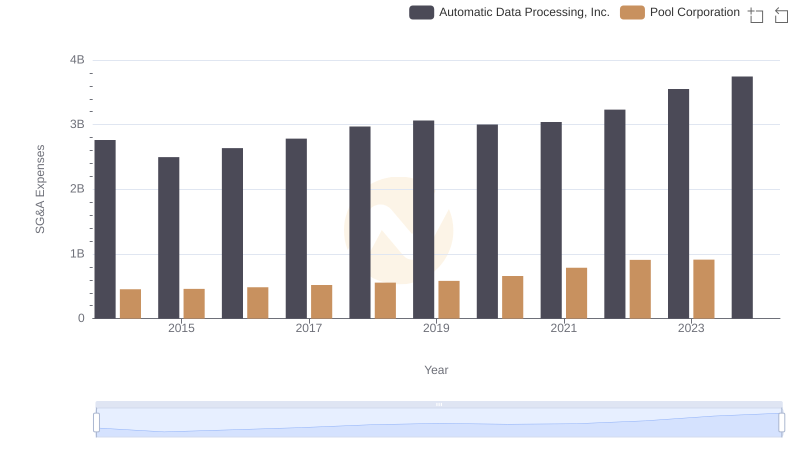 Cost Management Insights: SG&A Expenses for Automatic Data Processing, Inc. and Pool Corporation