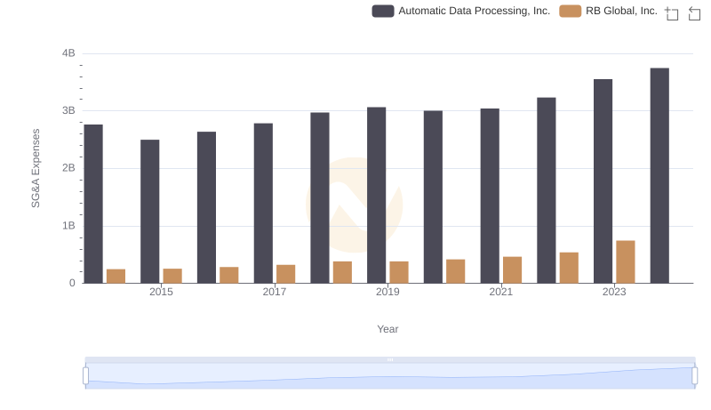 Cost Management Insights: SG&A Expenses for Automatic Data Processing, Inc. and RB Global, Inc.