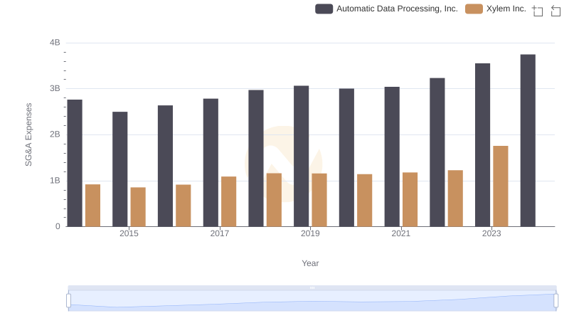 Cost Management Insights: SG&A Expenses for Automatic Data Processing, Inc. and Xylem Inc.