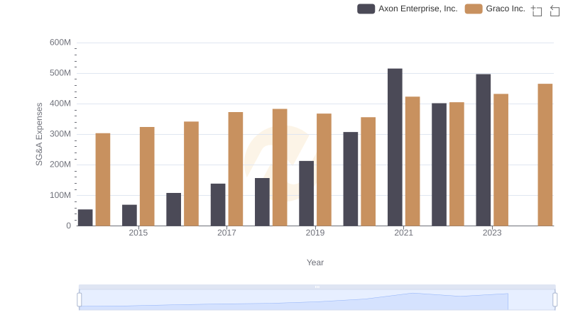 Cost Management Insights: SG&A Expenses for Axon Enterprise, Inc. and Graco Inc.