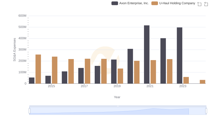 Cost Management Insights: SG&A Expenses for Axon Enterprise, Inc. and U-Haul Holding Company