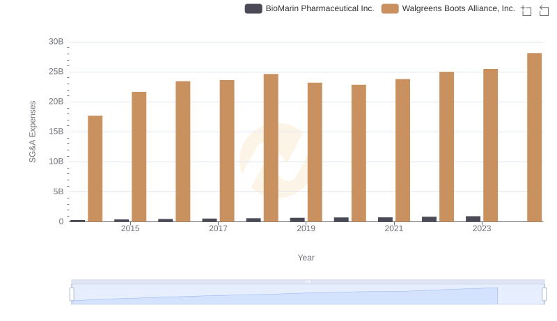 Cost Management Insights: SG&A Expenses for BioMarin Pharmaceutical Inc. and Walgreens Boots Alliance, Inc.