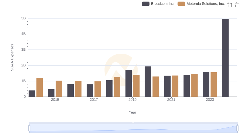 Cost Management Insights: SG&A Expenses for Broadcom Inc. and Motorola Solutions, Inc.
