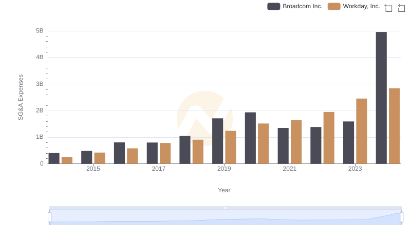 Cost Management Insights: SG&A Expenses for Broadcom Inc. and Workday, Inc.