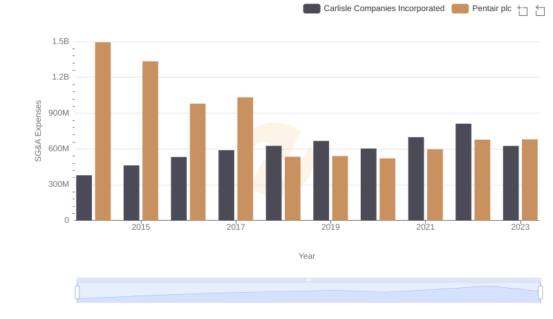 Cost Management Insights: SG&A Expenses for Carlisle Companies Incorporated and Pentair plc