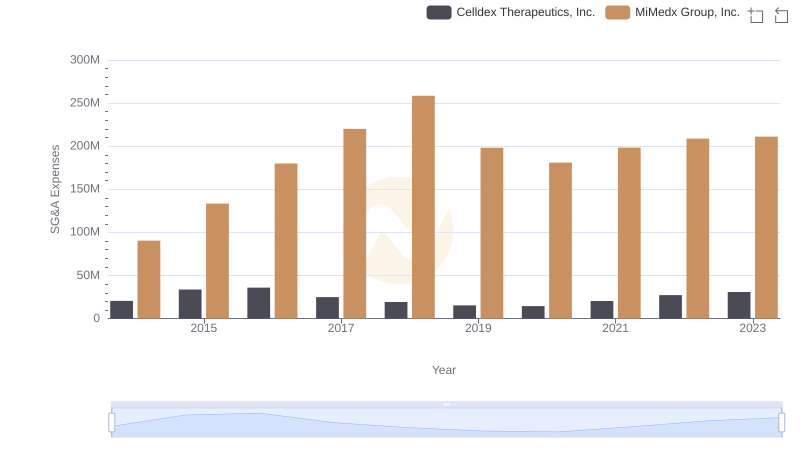 Cost Management Insights: SG&A Expenses for Celldex Therapeutics, Inc. and MiMedx Group, Inc.