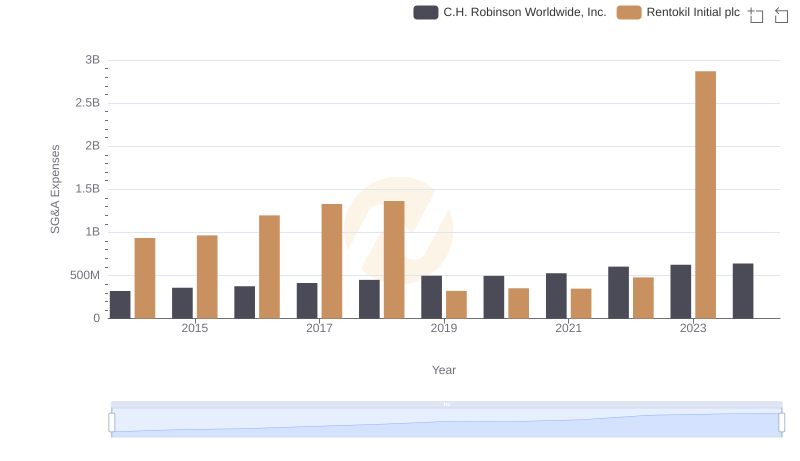 Cost Management Insights: SG&A Expenses for C.H. Robinson Worldwide, Inc. and Rentokil Initial plc