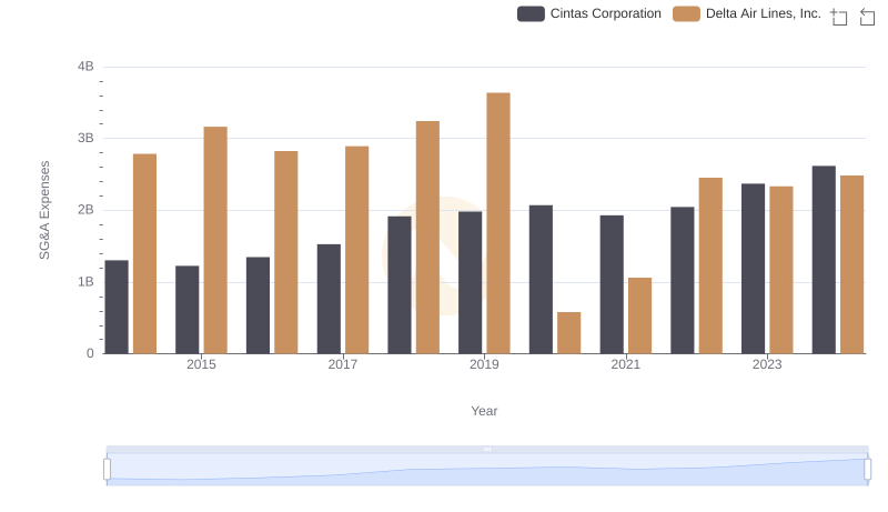 Cost Management Insights: SG&A Expenses for Cintas Corporation and Delta Air Lines, Inc.