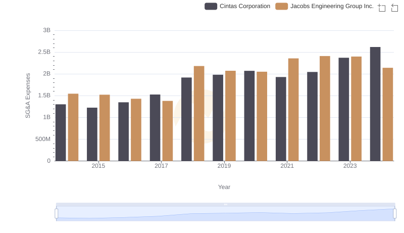 Cost Management Insights: SG&A Expenses for Cintas Corporation and Jacobs Engineering Group Inc.