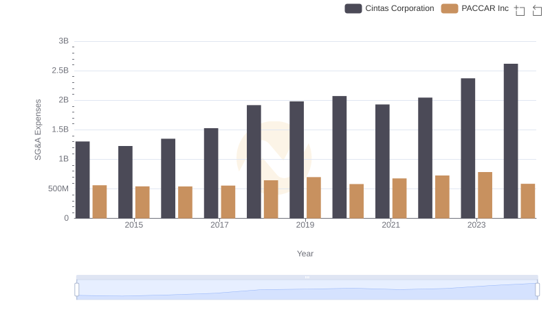 Cost Management Insights: SG&A Expenses for Cintas Corporation and PACCAR Inc