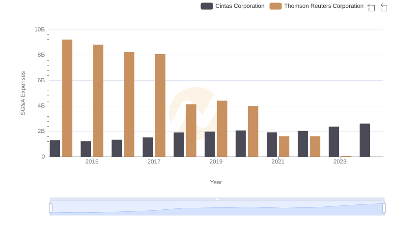 Cost Management Insights: SG&A Expenses for Cintas Corporation and Thomson Reuters Corporation