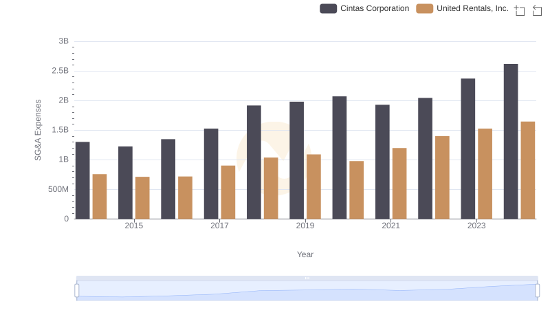 Cost Management Insights: SG&A Expenses for Cintas Corporation and United Rentals, Inc.