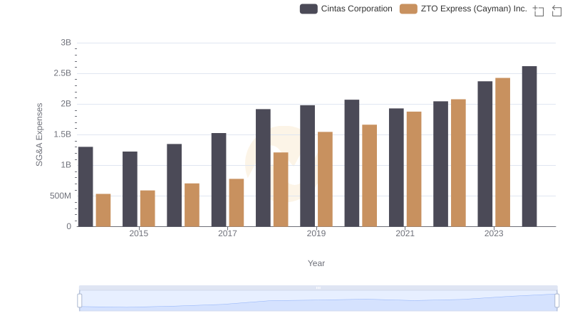 Cost Management Insights: SG&A Expenses for Cintas Corporation and ZTO Express (Cayman) Inc.