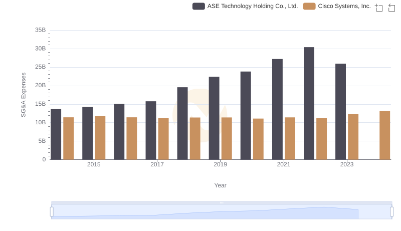 Cost Management Insights: SG&A Expenses for Cisco Systems, Inc. and ASE Technology Holding Co., Ltd.