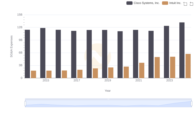 Cost Management Insights: SG&A Expenses for Cisco Systems, Inc. and Intuit Inc.
