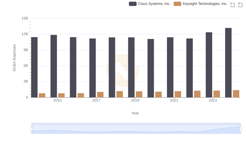 Cost Management Insights: SG&A Expenses for Cisco Systems, Inc. and Keysight Technologies, Inc.