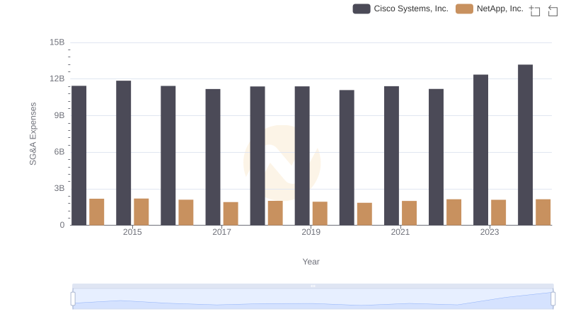 Cost Management Insights: SG&A Expenses for Cisco Systems, Inc. and NetApp, Inc.