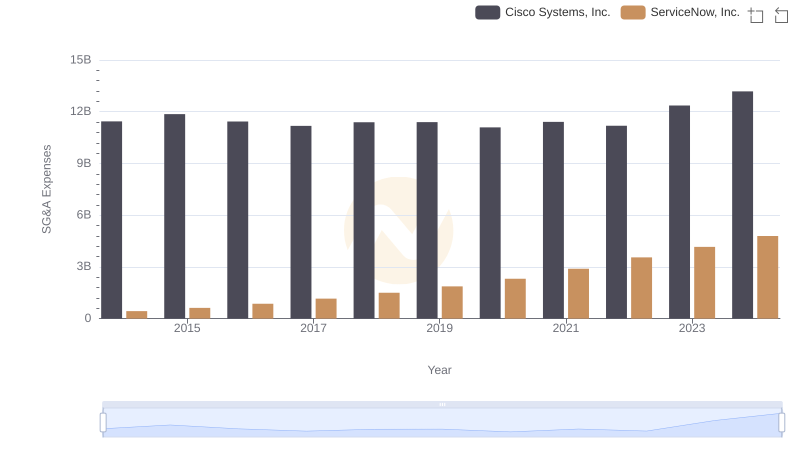 Cost Management Insights: SG&A Expenses for Cisco Systems, Inc. and ServiceNow, Inc.