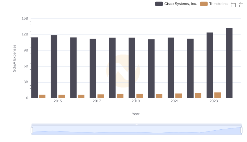 Cost Management Insights: SG&A Expenses for Cisco Systems, Inc. and Trimble Inc.
